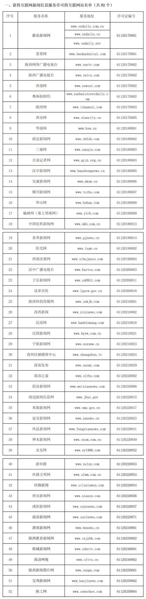 陜西省互聯網新聞信息服務單位許可與監管探析